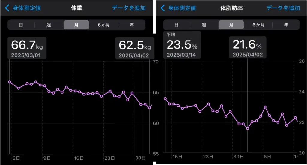 結婚式に向けた1ヶ月間の体重と体脂肪率の変化を示すグラフ