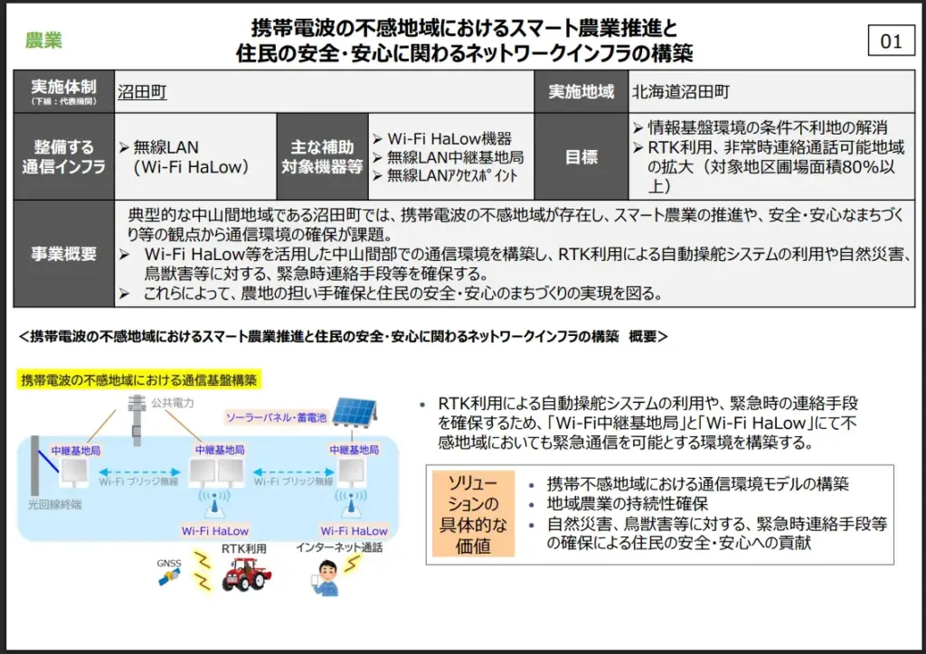 沼田町のWi-Fi HaLow通信構成図