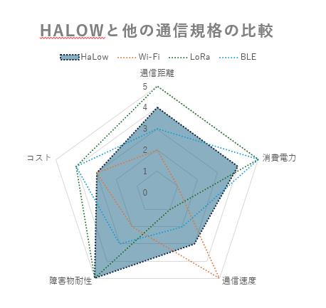 Wi-Fi HaLowと他の通信規格を比較したグラフ