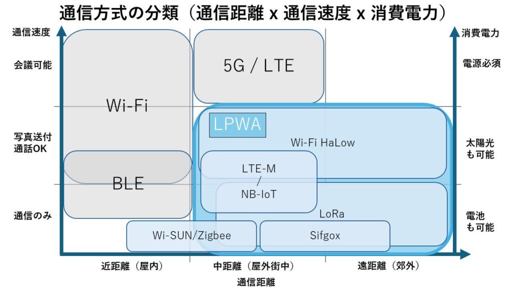 通信方式を通信距離・通信速度・消費電力の3軸で分類した図。Wi-Fiや5G、BLE、LoRa、NB-IoT、Wi-Fi HaLowなどが配置され、LPWAの領域が水色で囲まれている。