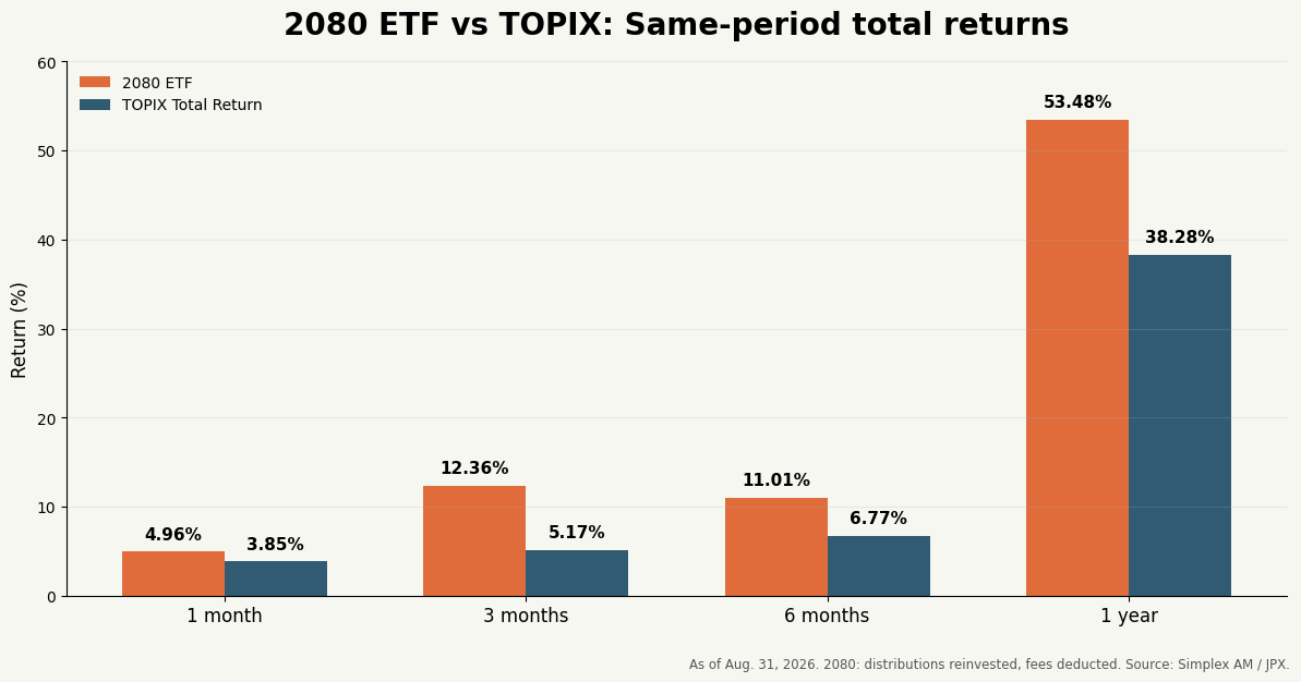2080 ETFとTOPIX配当込みの同期間リターン比較